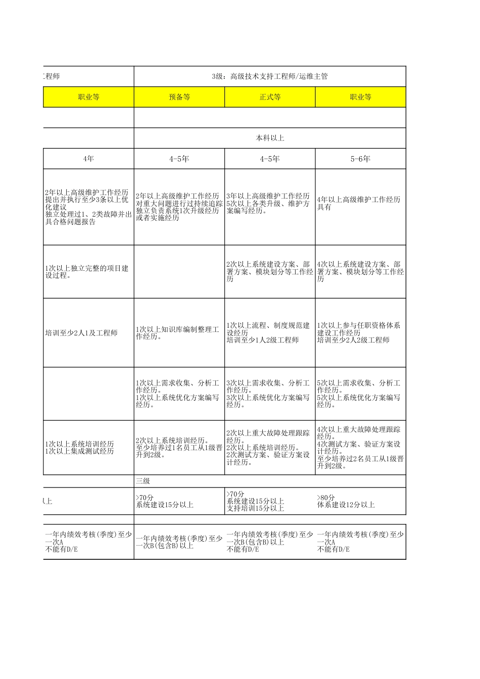 03服务支持岗位一纸禅 V1.1_第3页