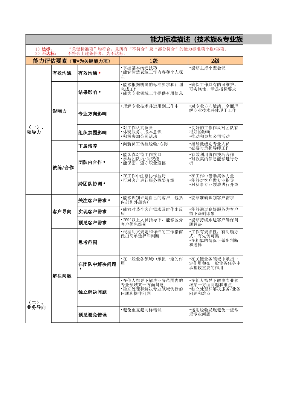 4、腾讯-技术专业族职级评定标准_第1页