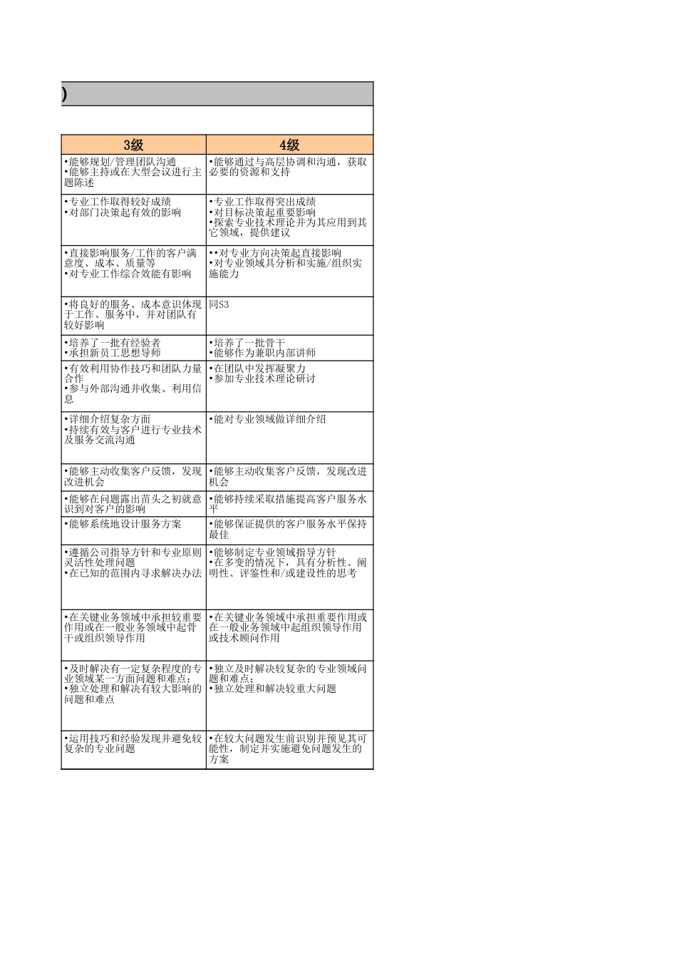 4、腾讯-技术专业族职级评定标准_第3页