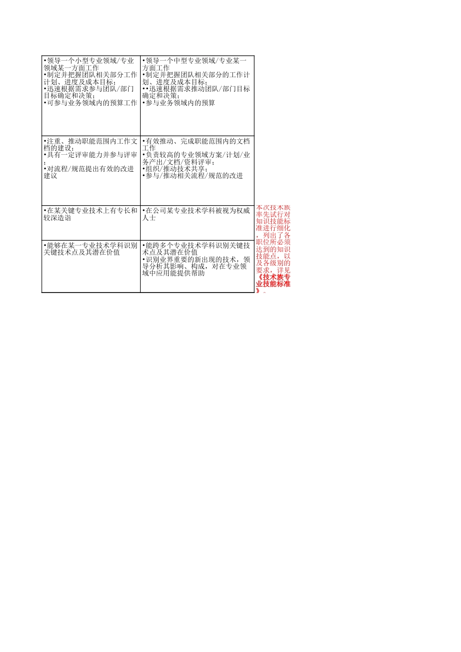 4、腾讯-技术专业族职级评定标准_第4页