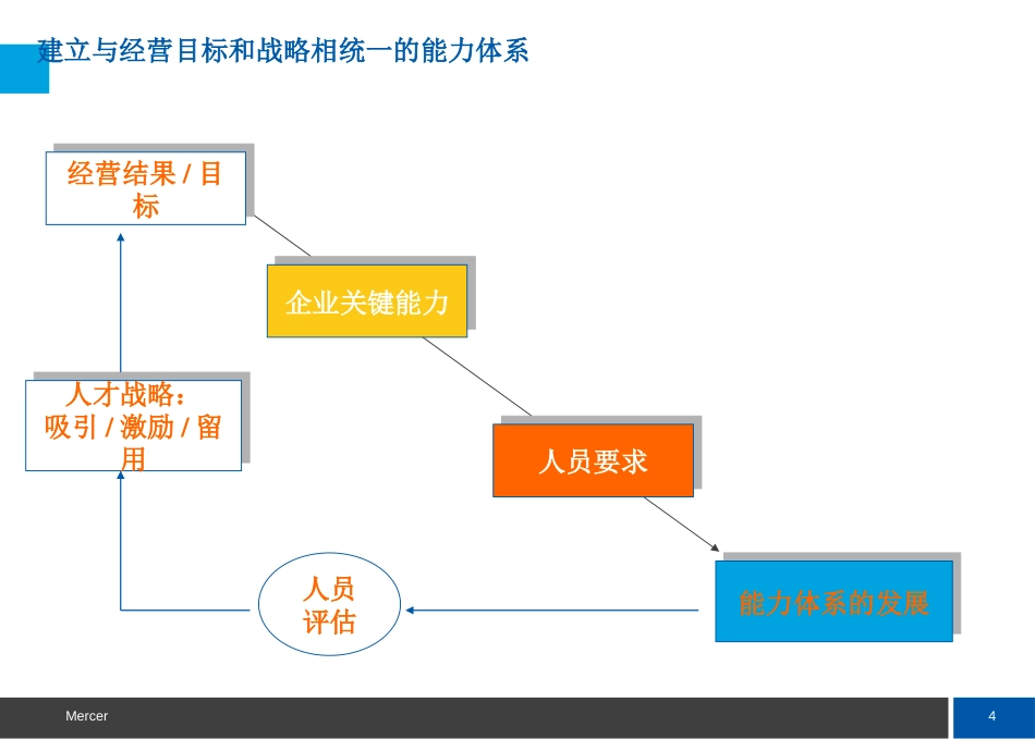 26、奥迪：能力模型、人岗匹配和职业生涯设计方案_第4页