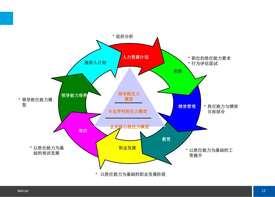 26、奥迪：能力模型、人岗匹配和职业生涯设计方案_第5页