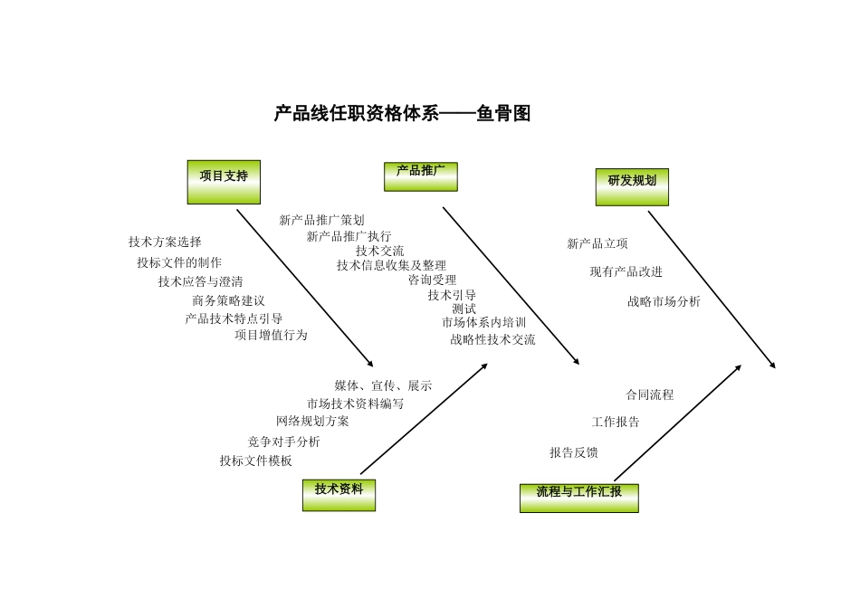 产品行销线职业资格标准20030804_第5页