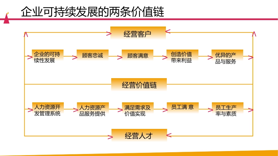 岗位胜任力模型搭建与运用_第5页