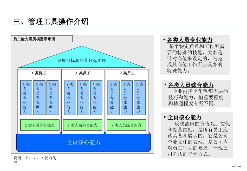 管理工具模板：员工胜任力模型建立方法_第3页