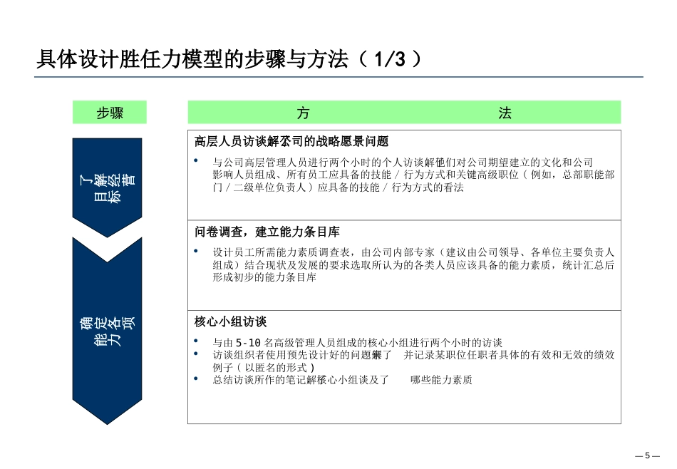 管理工具模板：员工胜任力模型建立方法_第5页