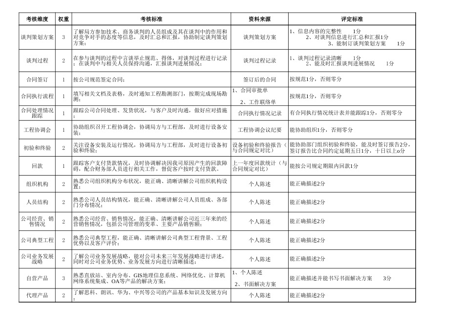 管理类评定细则_第3页