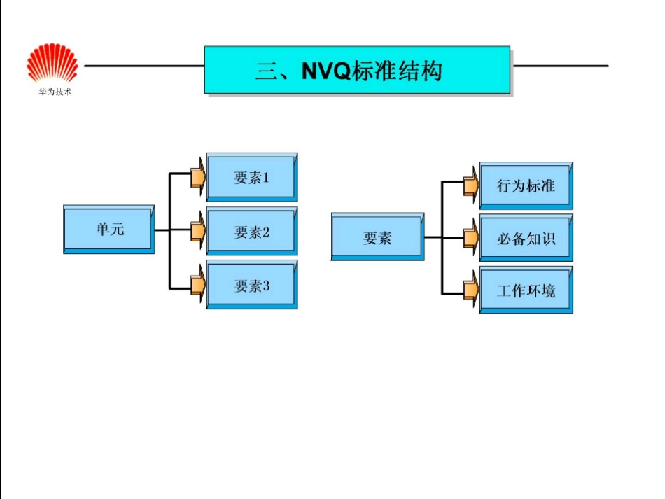 华为任职资格全套——任职资格体系_第4页