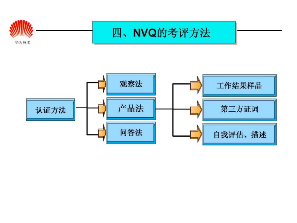 华为任职资格全套——任职资格体系_第5页