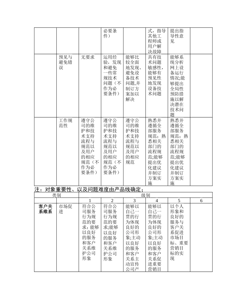 技术支援任职资格等级标准比较_第4页