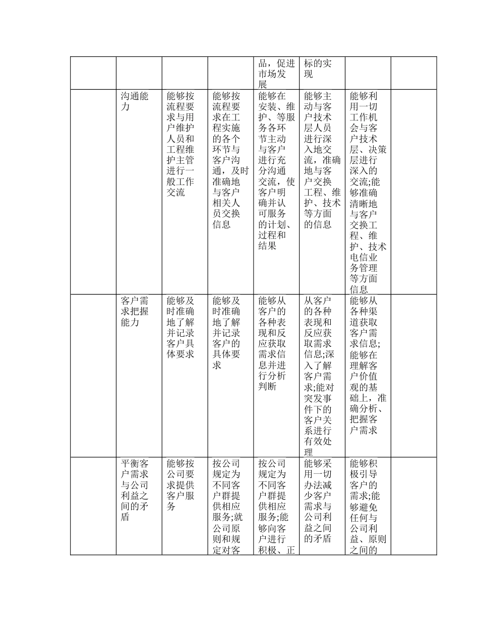 技术支援任职资格等级标准比较_第5页