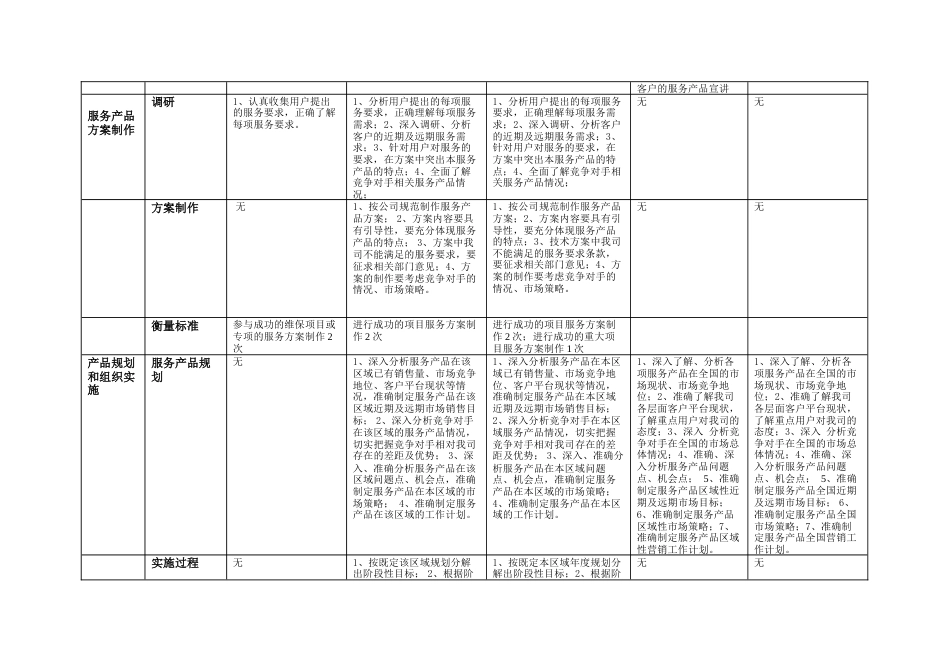 技字2002（163）-附件：服务营销任职资格等级标准比较表（V2_第3页