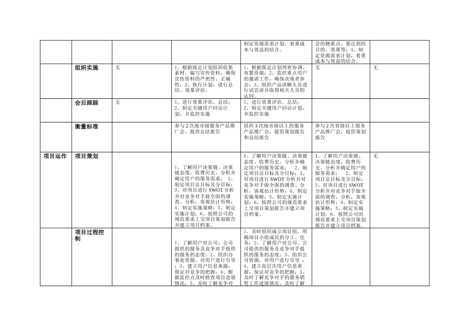 技字2002（163）-附件：服务营销任职资格等级标准比较表（V2_第5页