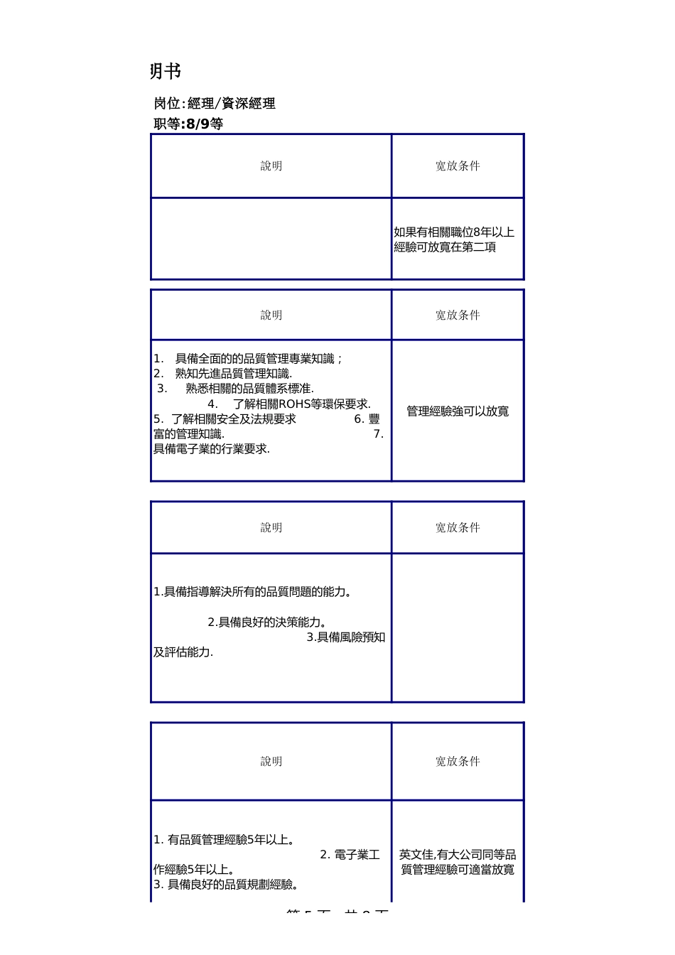 品保经理任职资格说明书_第5页