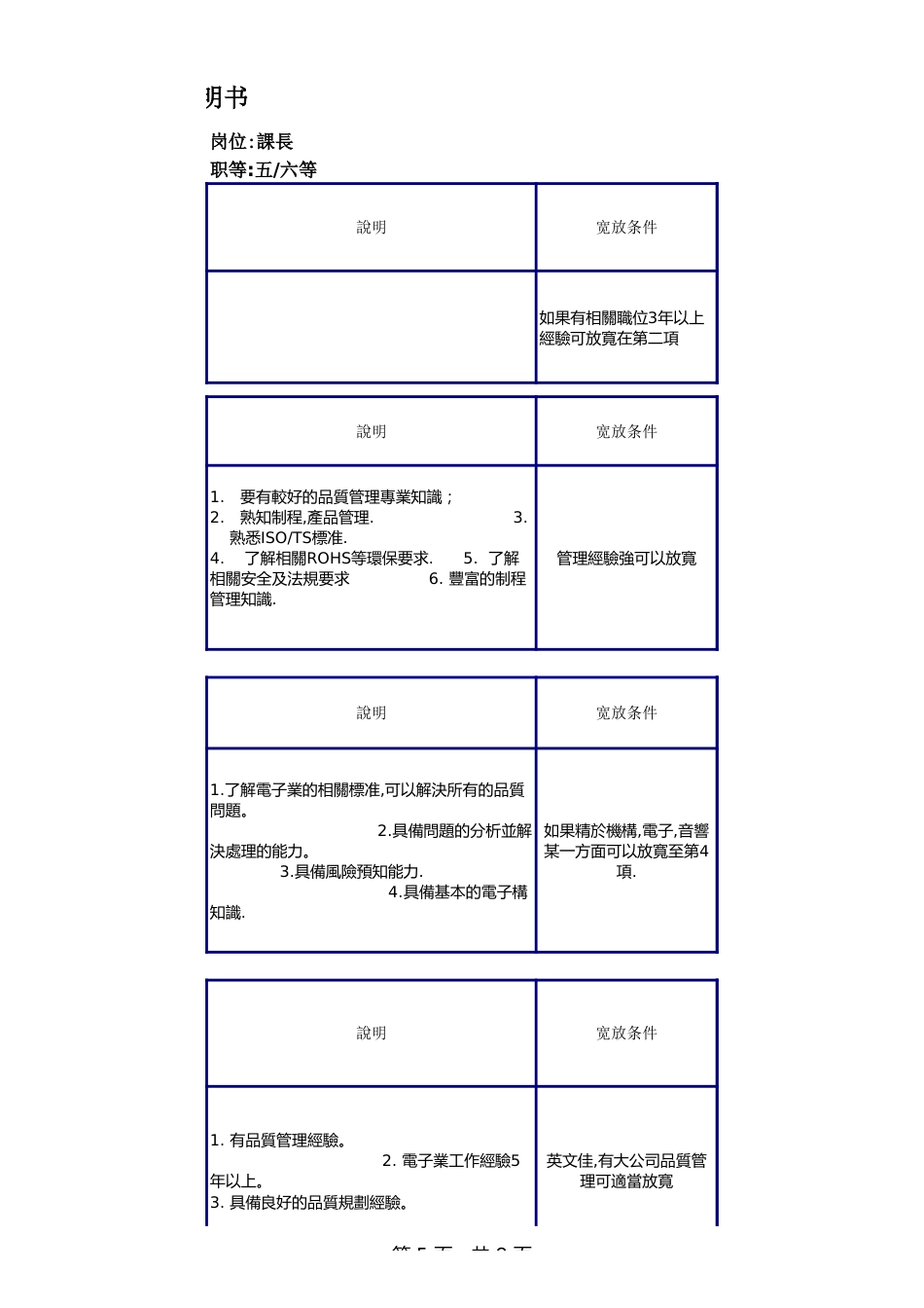 品保课长任职资格说明书_第5页