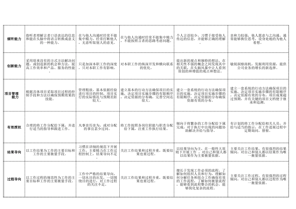 任职资格素质能力标准库 _第4页