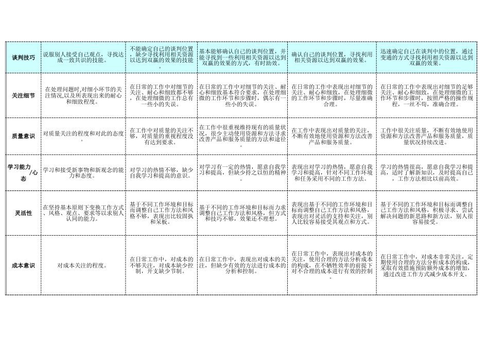 任职资格素质能力标准库 _第5页