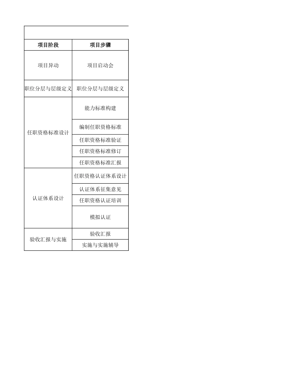 任资资格体系项目搭建计划表_第1页