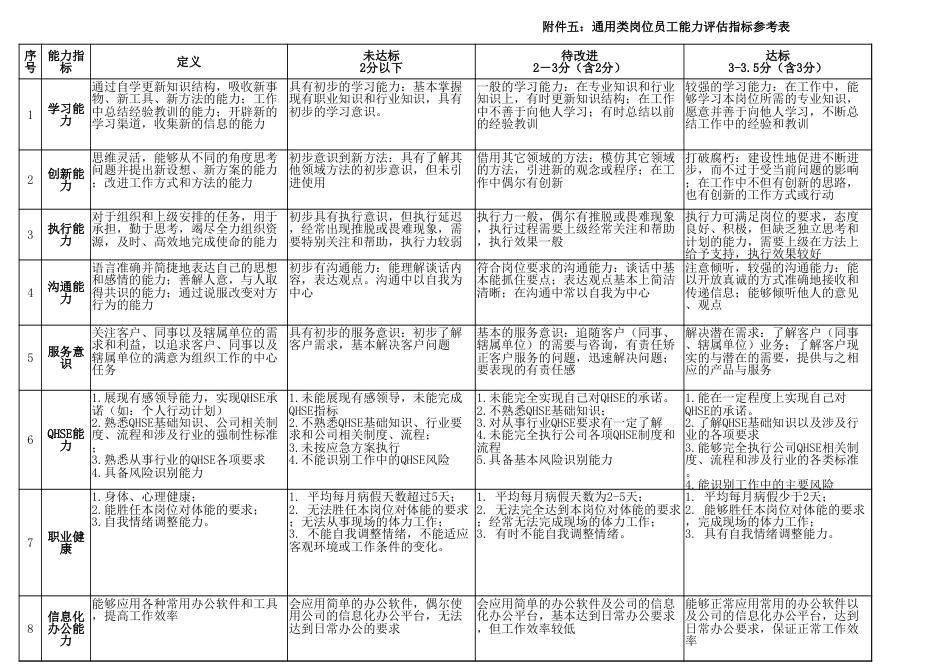 通用类岗位员工能力评估指标参考表_第1页