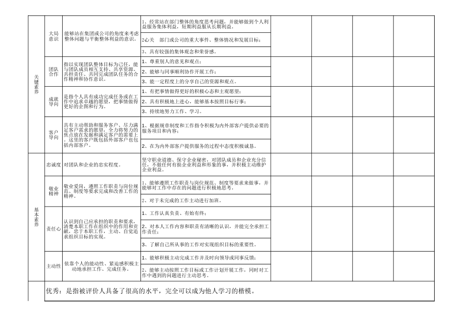 员工能力素质考评表( 全套五级考评 )_第3页