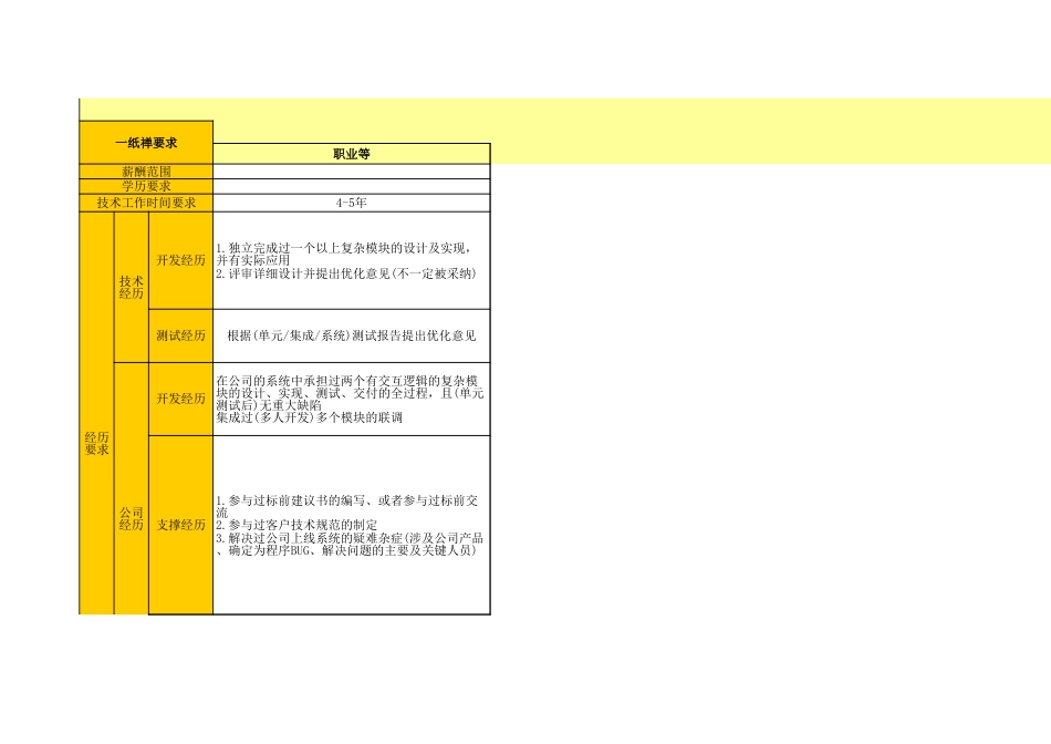 员工使用模板1：举证自评优秀示例：姓名 任职资格举证自评 高级软件工程师3级职业等_第1页