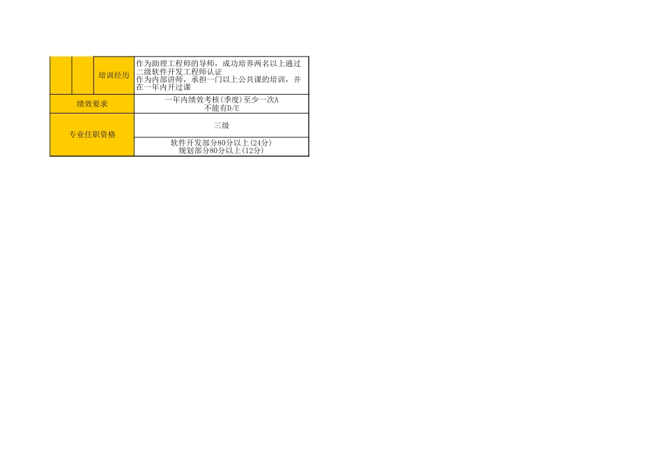 员工使用模板1：举证自评优秀示例：姓名 任职资格举证自评 高级软件工程师3级职业等_第2页