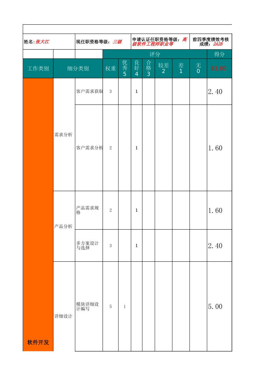 员工使用模板1：举证自评优秀示例：姓名 任职资格举证自评 高级软件工程师3级职业等_第5页