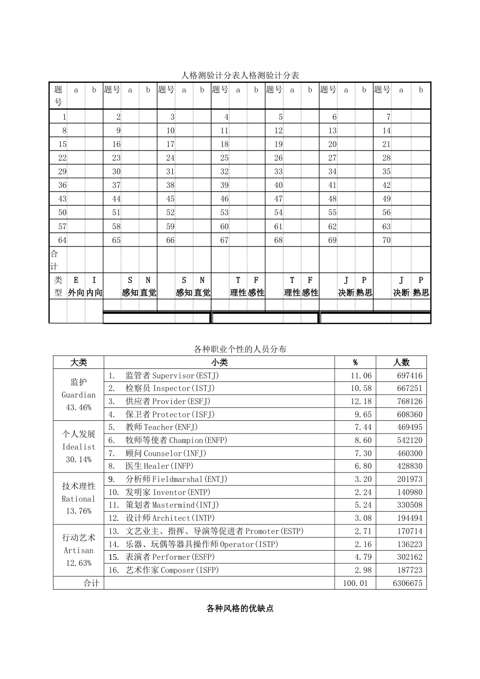 MBTI人格测验及解释_第3页