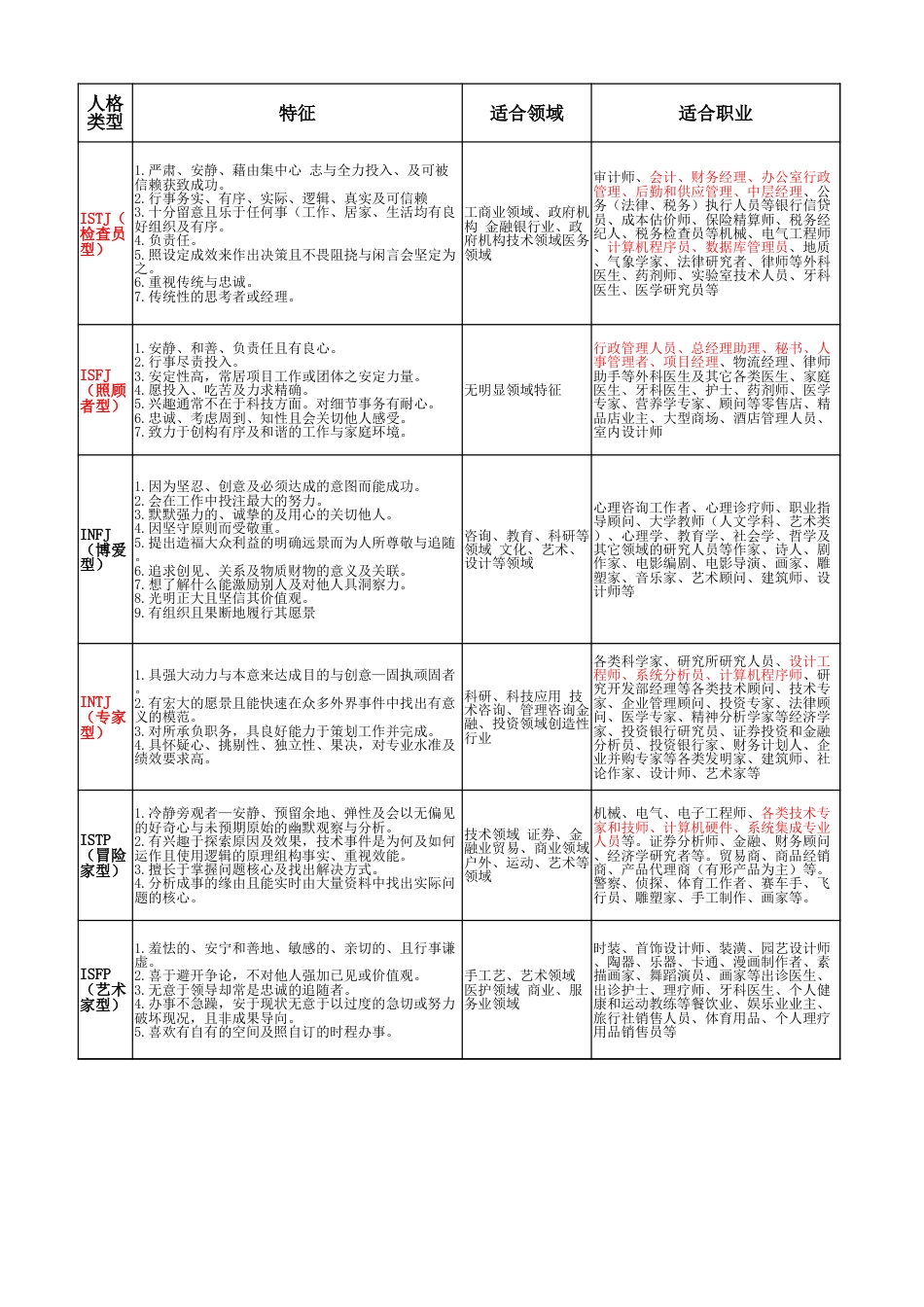 MBTI职业性格测试(可直接使用)_第1页