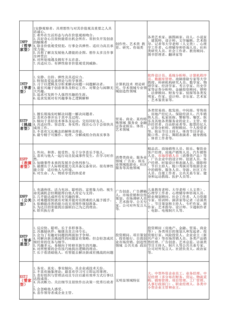 MBTI职业性格测试(可直接使用)_第2页