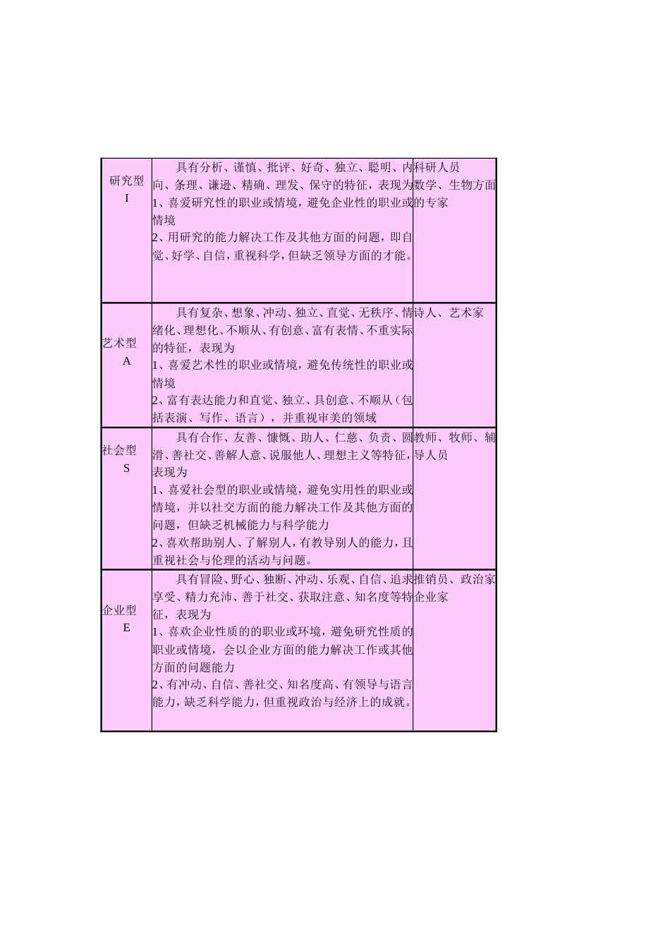 霍兰德职业兴趣测试量表及答案对照表_第4页