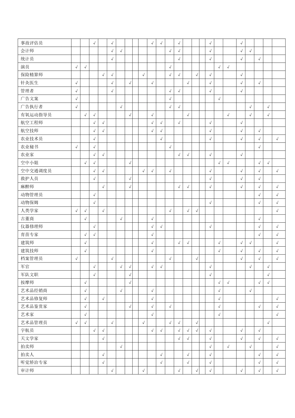 职业、兴趣、能力和性格匹配表_第3页