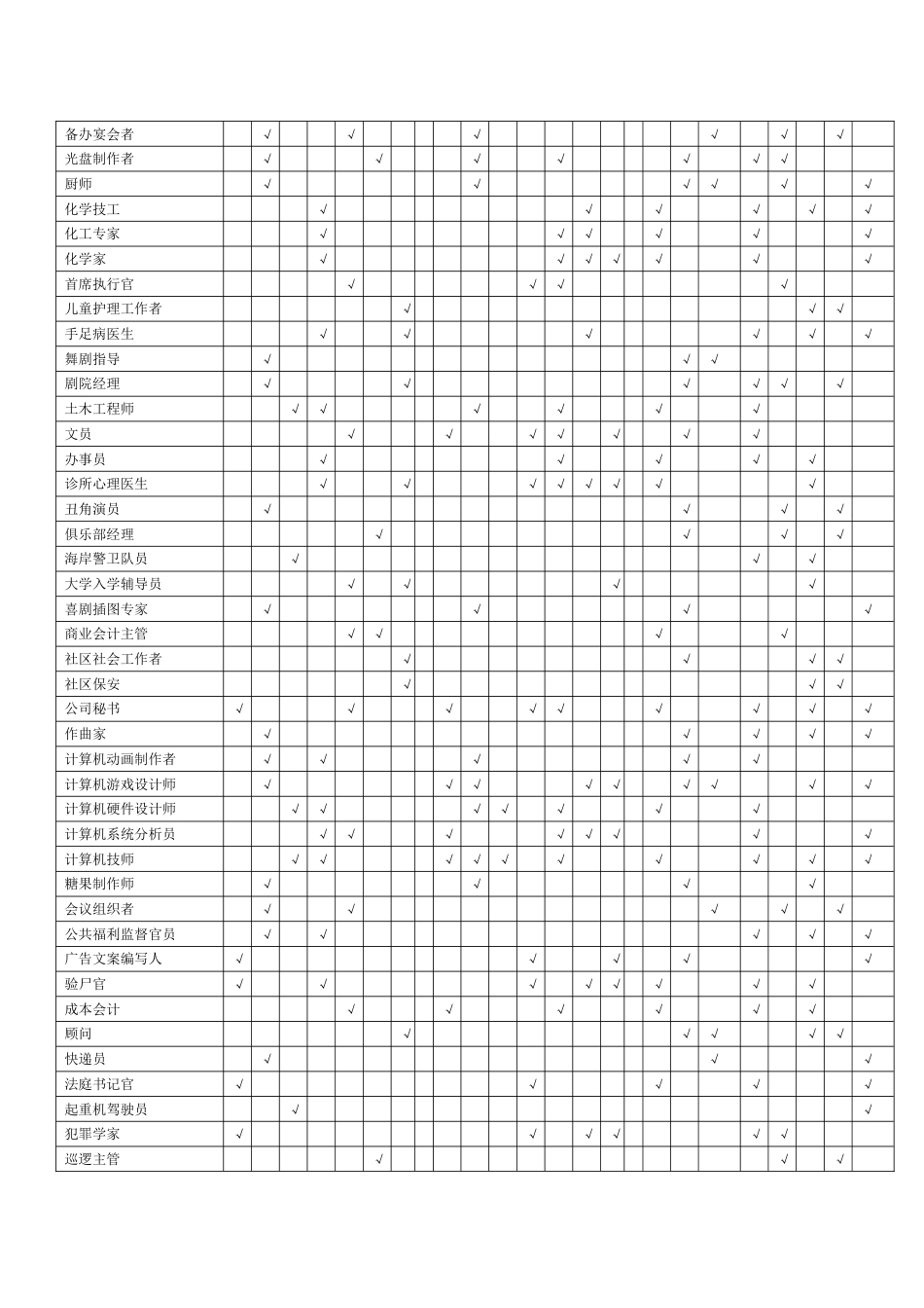 职业、兴趣、能力和性格匹配表_第5页