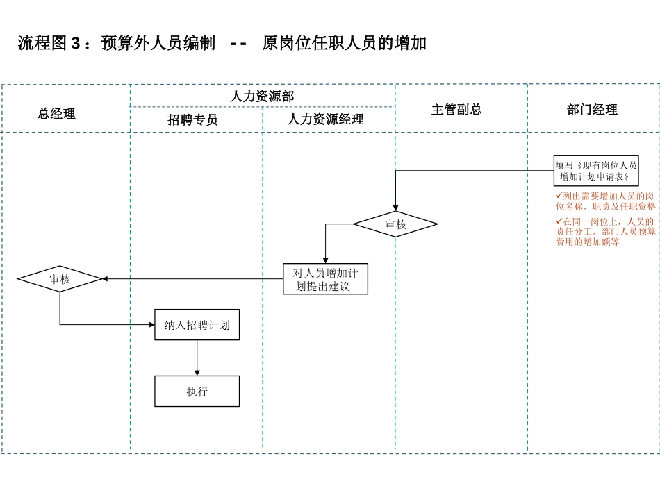 14个非常实用的人力资源招聘流程图_第4页