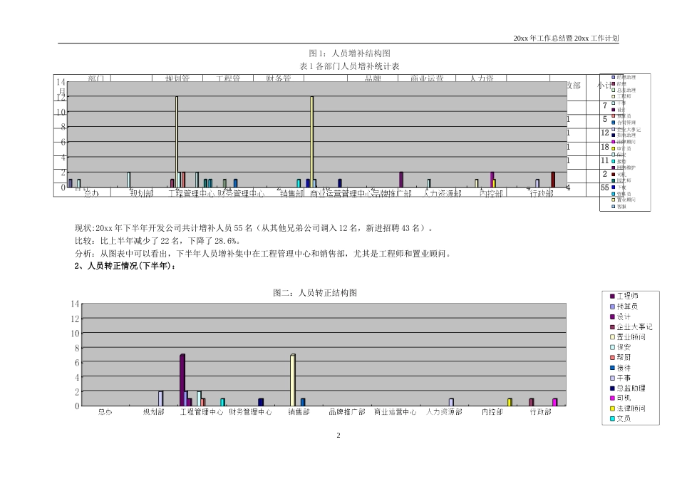 地产行业201x年人力资源工作总结201x工作计划_第2页