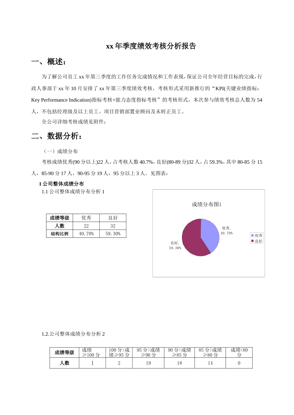 某公司季度绩效考核分析报告（图标分析）_第1页