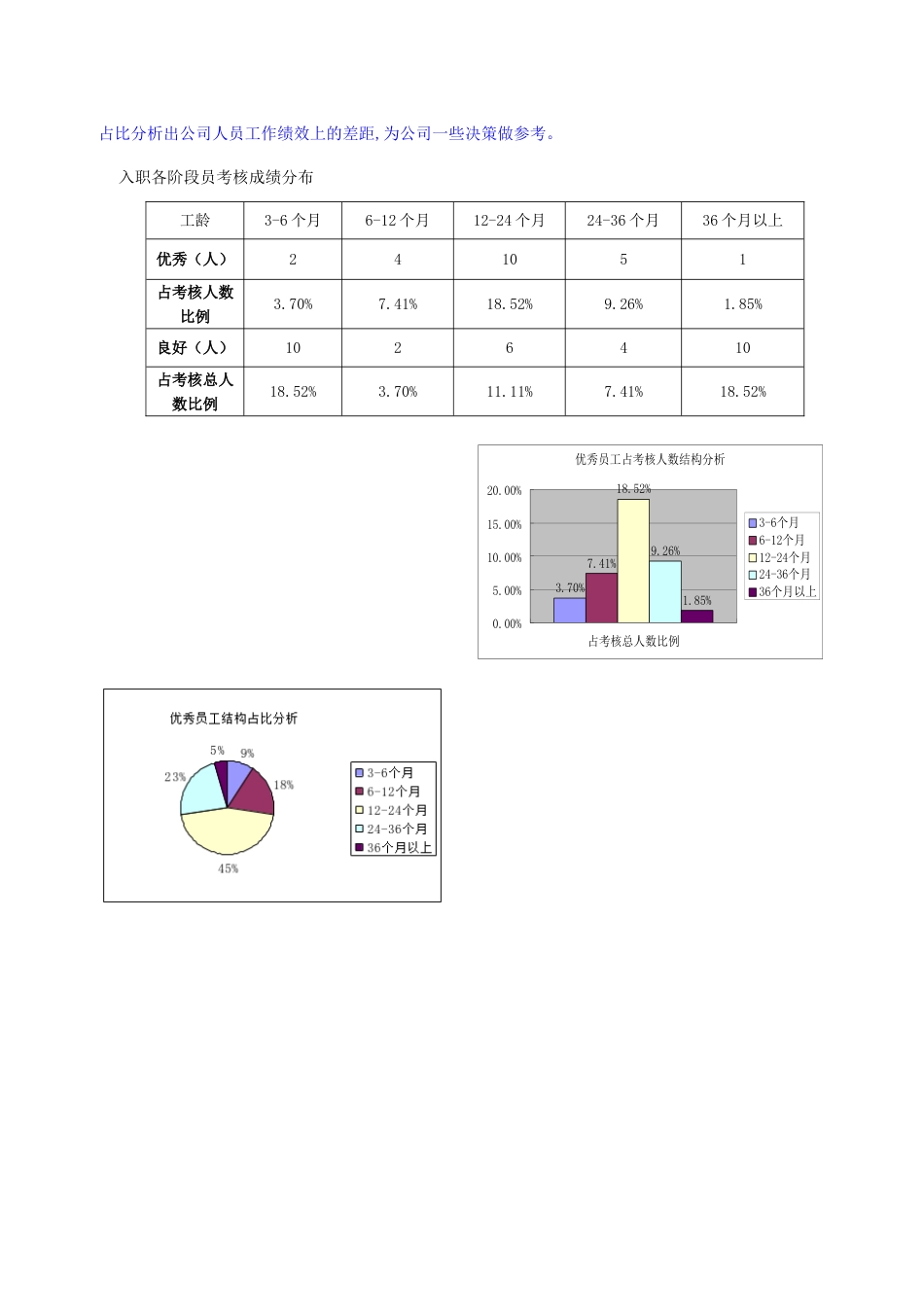 某公司季度绩效考核分析报告（图标分析）_第3页