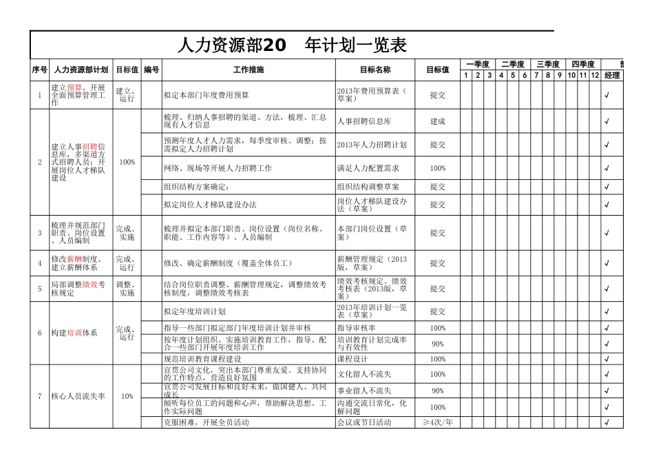 年度人力资源部工作计划一览表（干货实用）_第1页