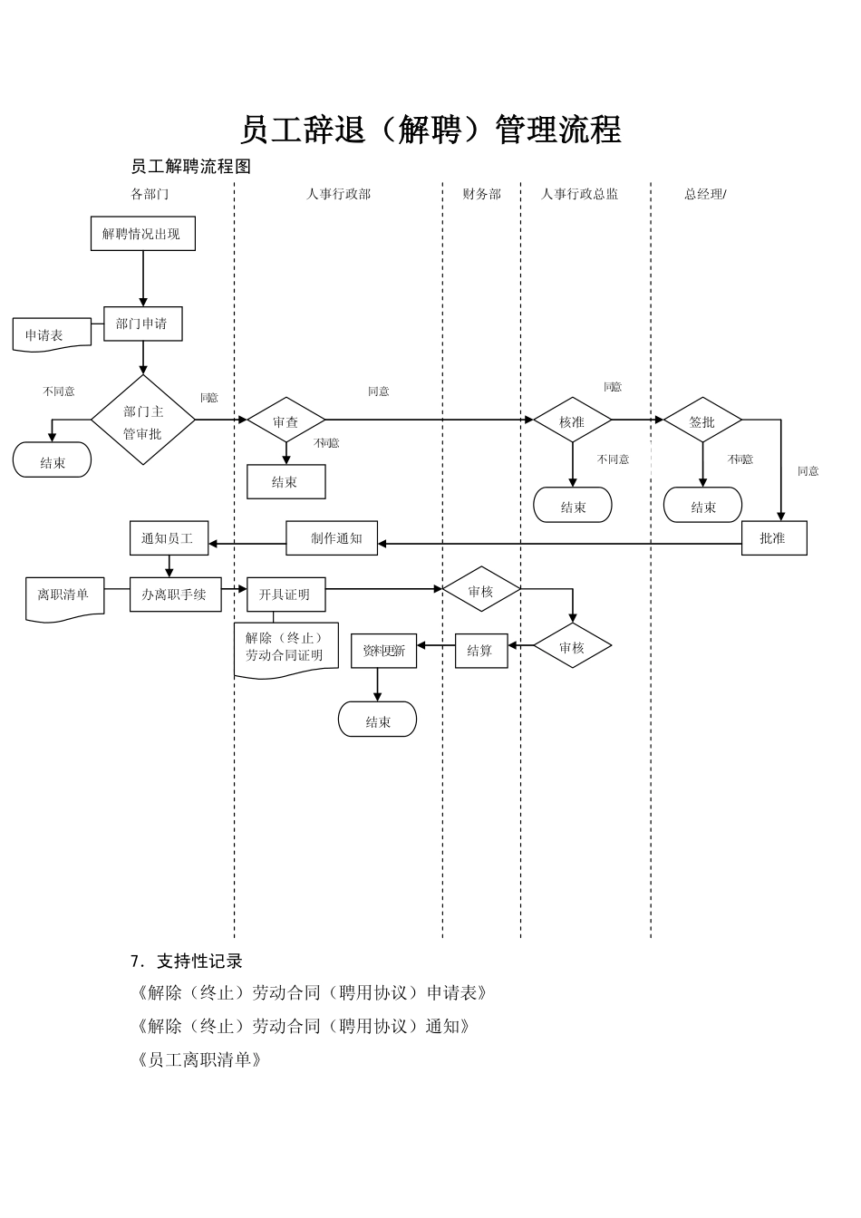 员工辞退（解聘）管理流程_第1页