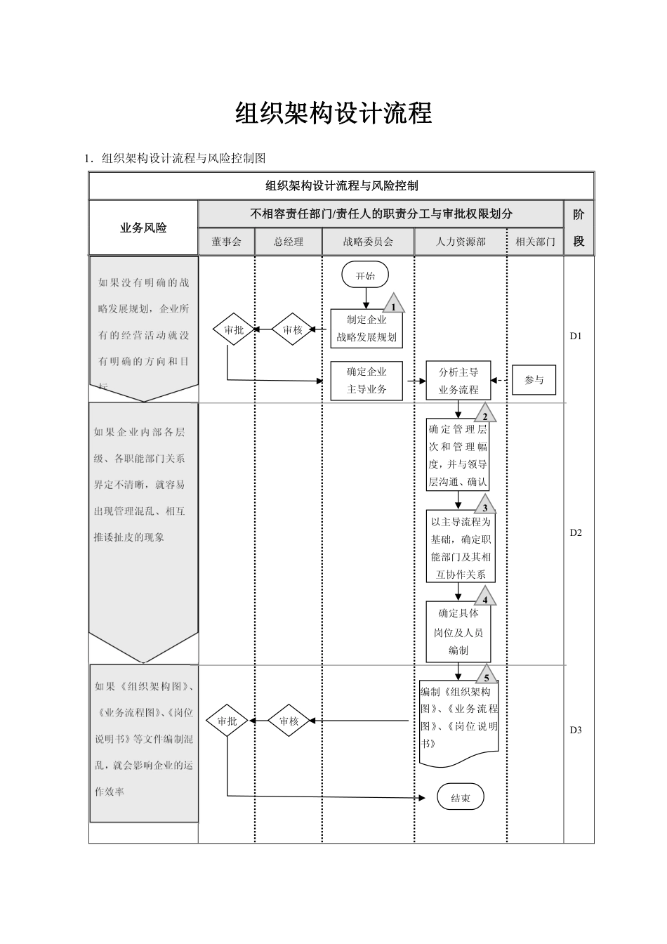 组织架构设计流程与调整流程_第1页