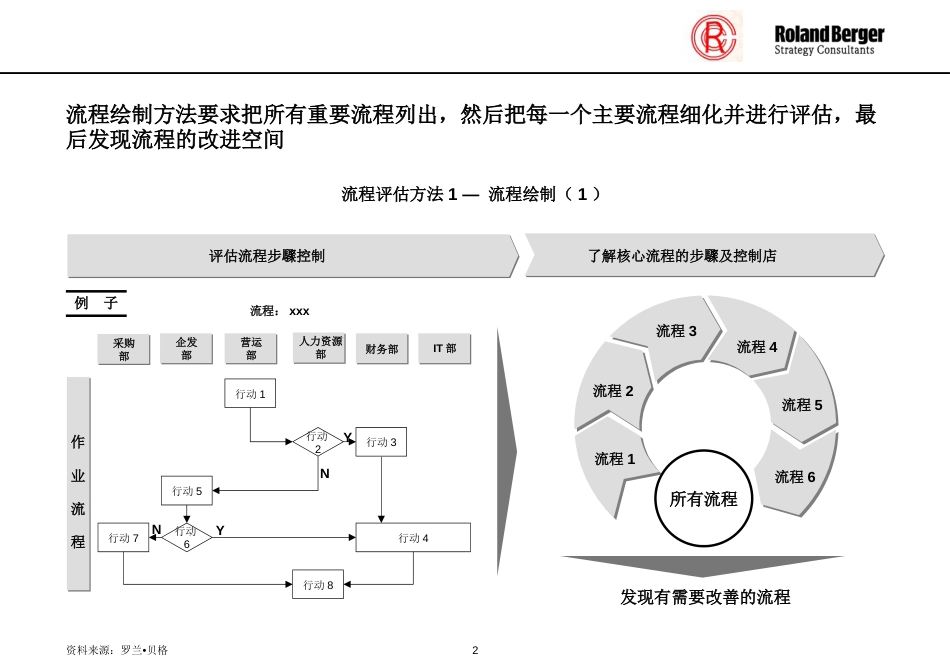 ̻罗兰贝格流程绘制方法_第2页