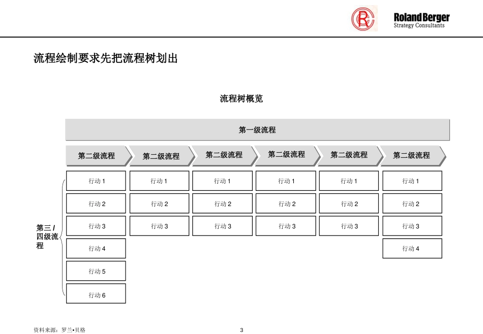 ̻罗兰贝格流程绘制方法_第3页