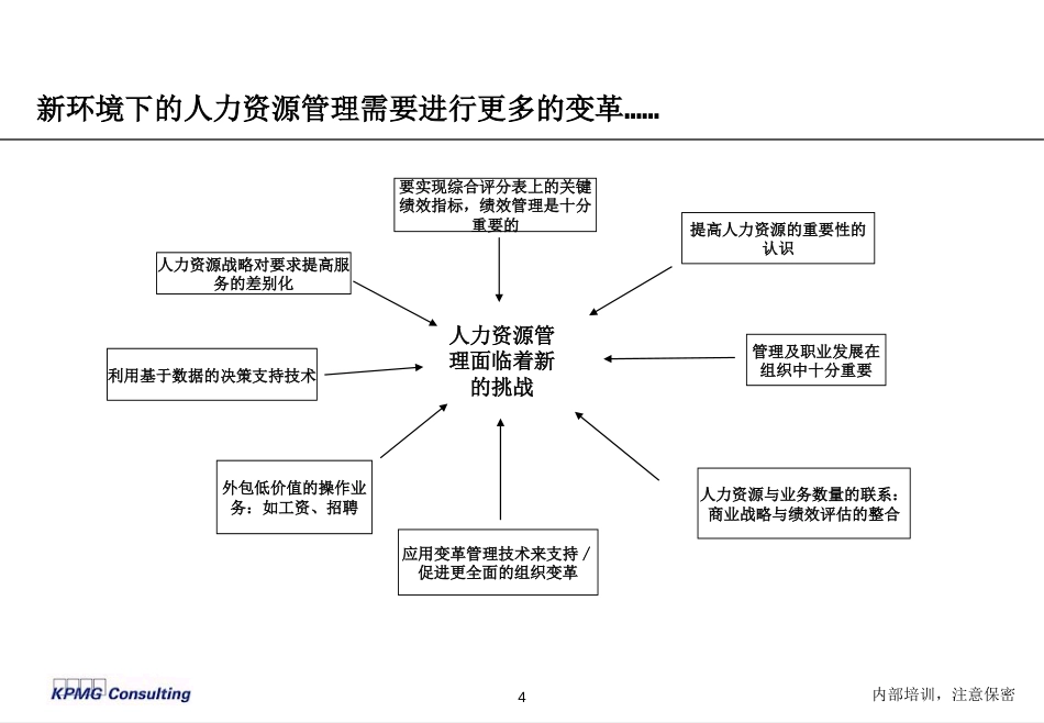 现代人力资源管理方法研讨_第4页