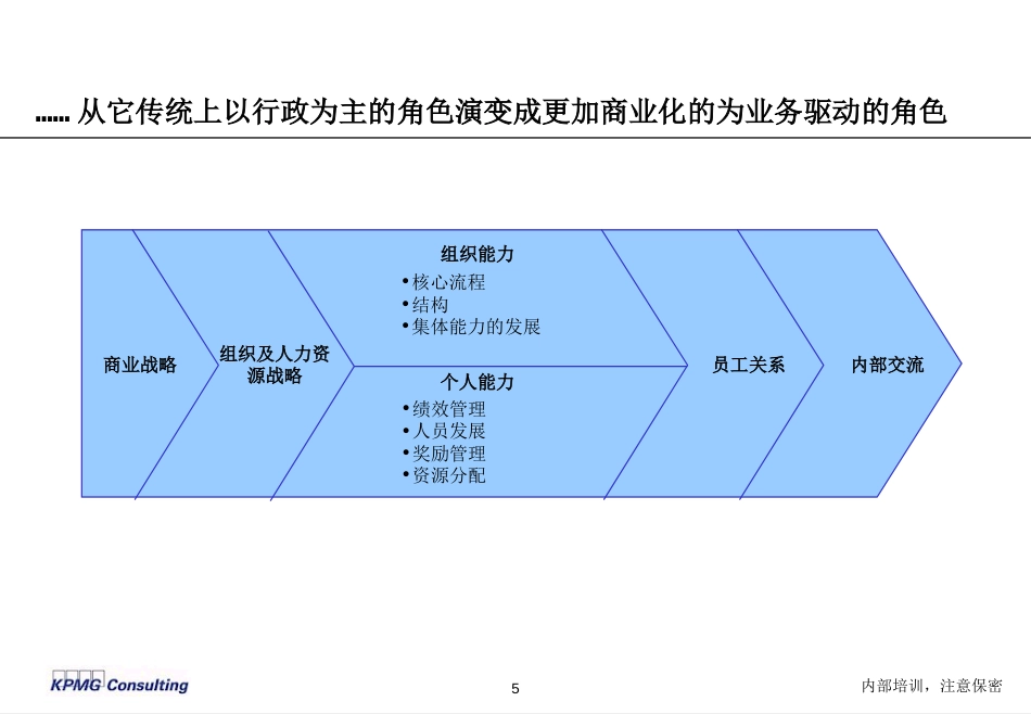 现代人力资源管理方法研讨_第5页