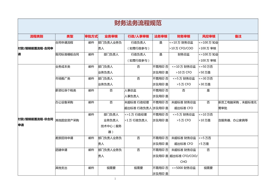 00-【标准制度】财务法务流程规范_第1页