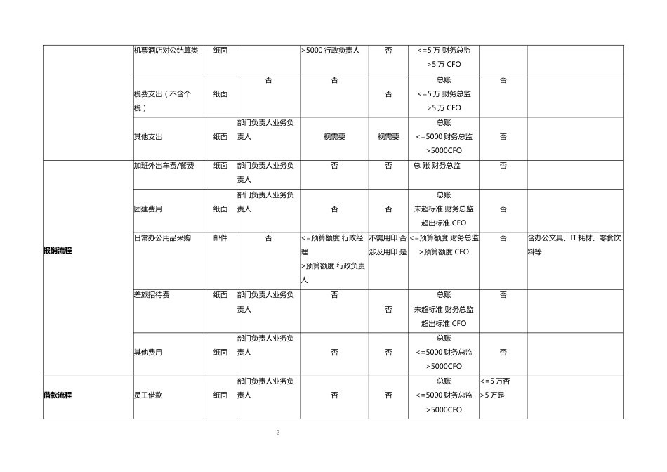 00-【标准制度】财务法务流程规范_第3页