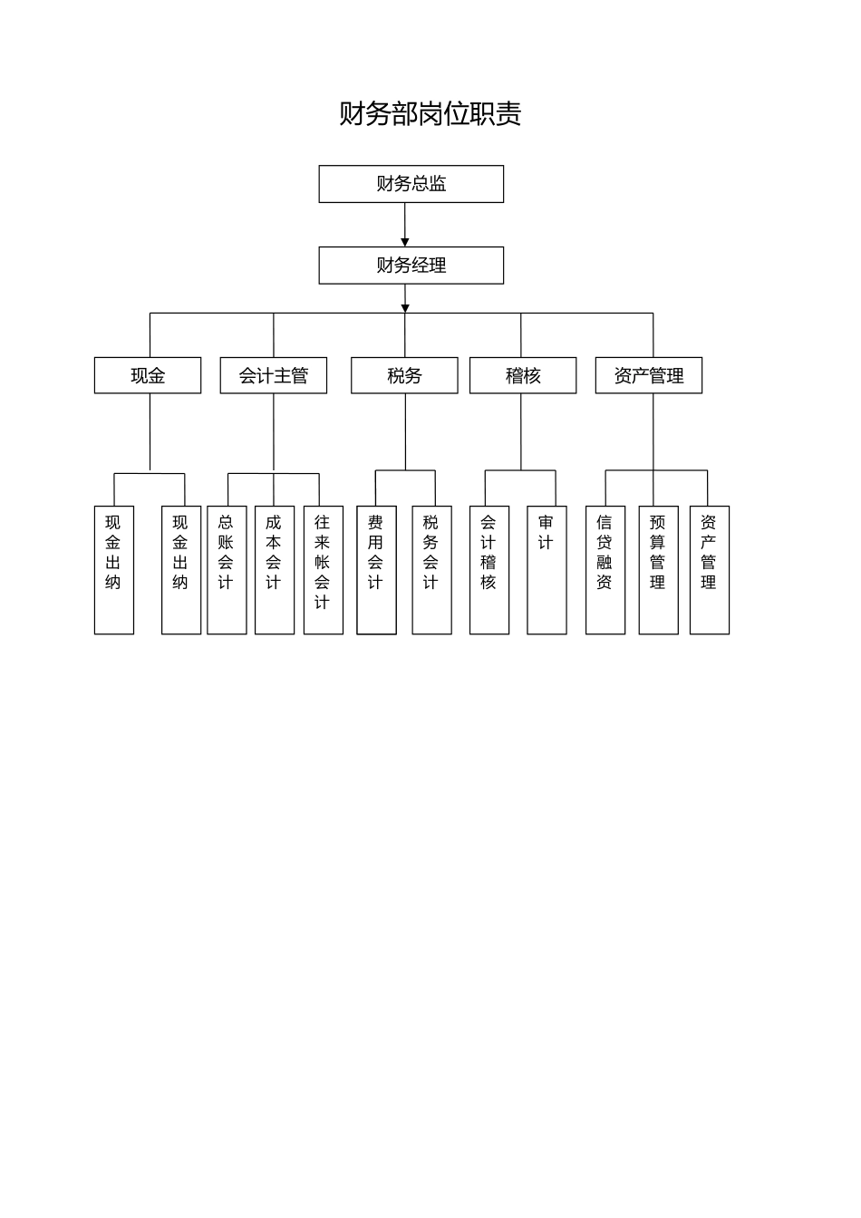 02-【标准制度】-财务部岗位结构图_第1页