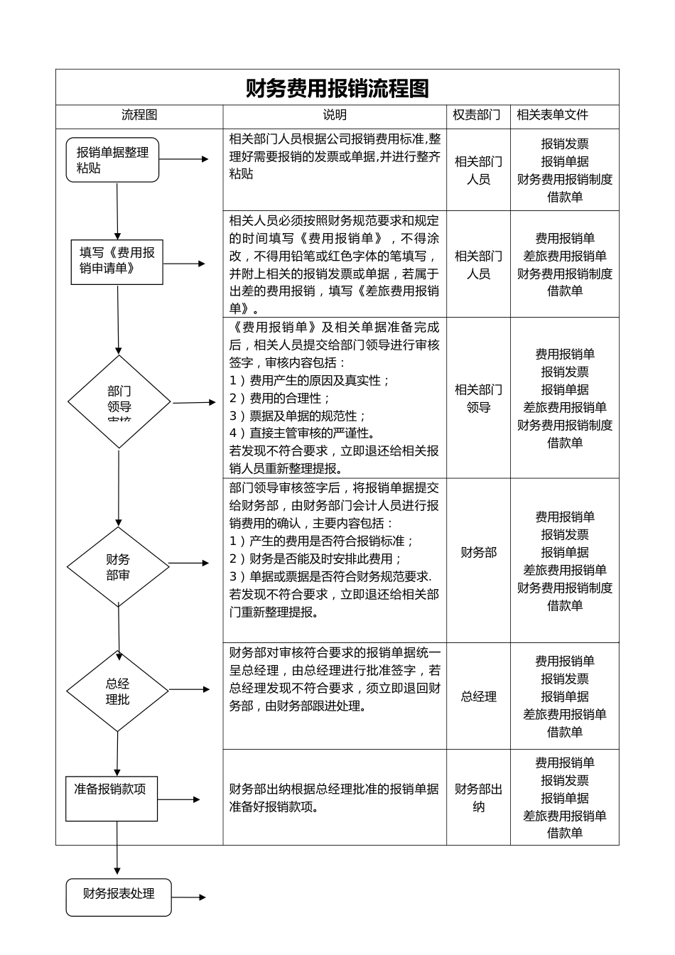 04-【标准制度】-财务费用报销流程图_第1页