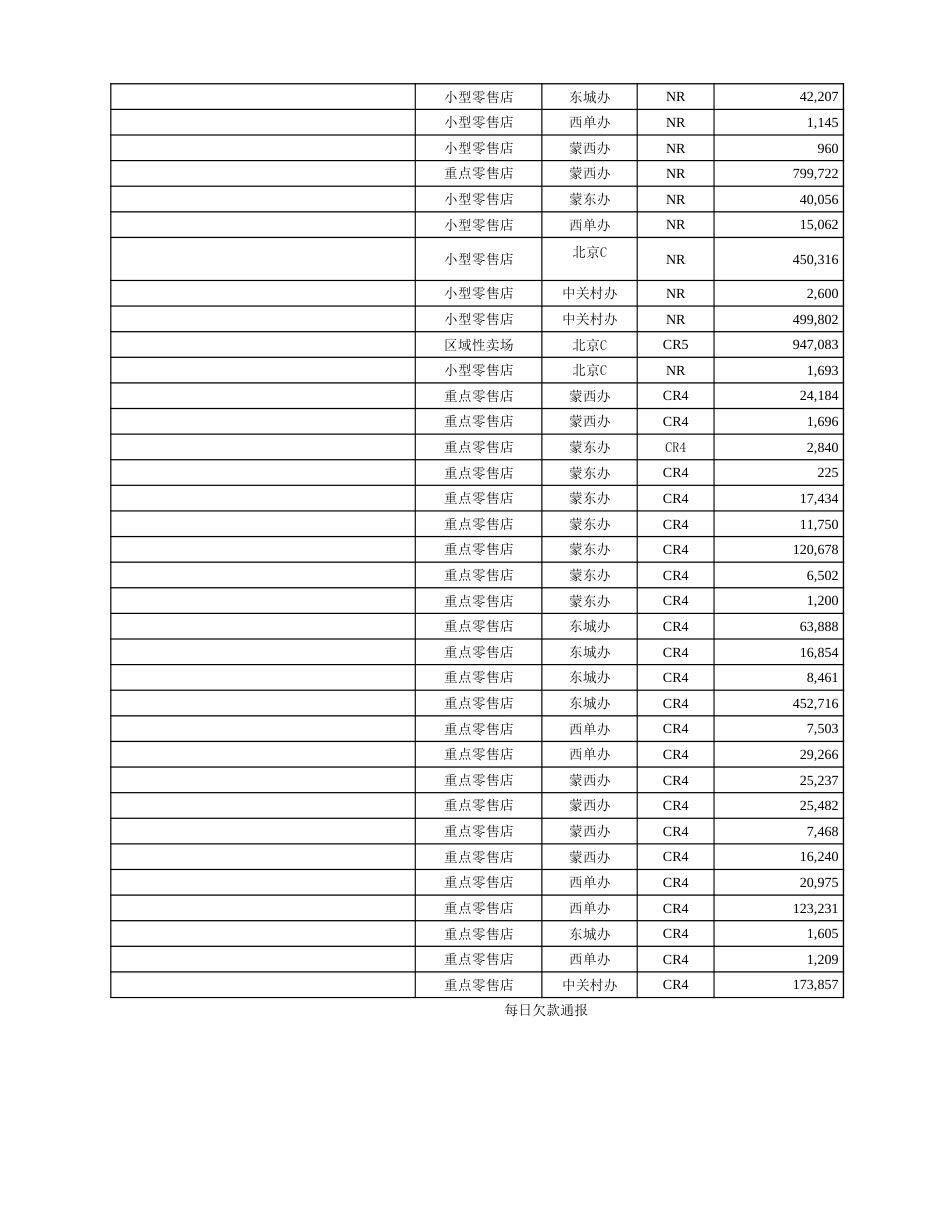 05-【应收账款管理】-08-每日欠款通报_第2页