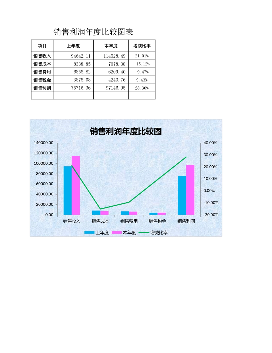 06-【销售利润管理】-01-销售利润年度比较表_第1页